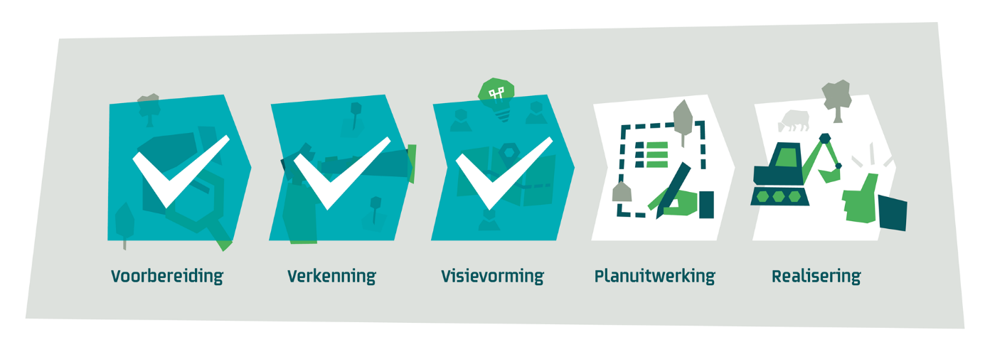 Globale fasering van het gebiedsproces: Brabantse Wal zit momenteel in de planuitwerkingsfase.